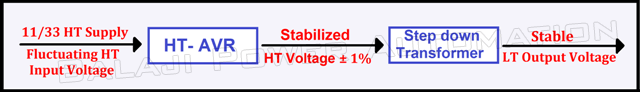 ht avr flow diagram